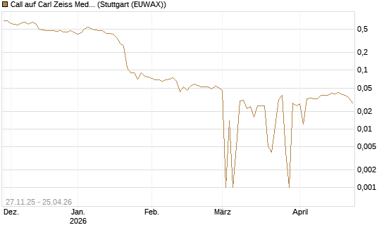 Call auf Carl Zeiss Meditec [BNP Paribas Emissions- und Handelsges.] Chart