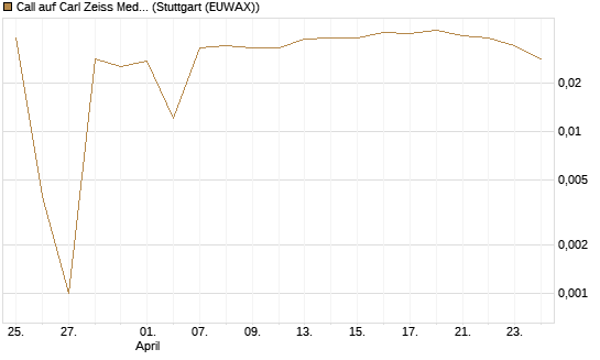 Call auf Carl Zeiss Meditec [BNP Paribas Emissions- und Handelsges.] Chart