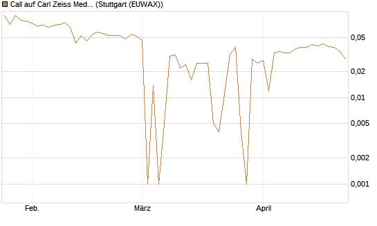 Call auf Carl Zeiss Meditec [BNP Paribas Emissions- und Handelsges.] Chart