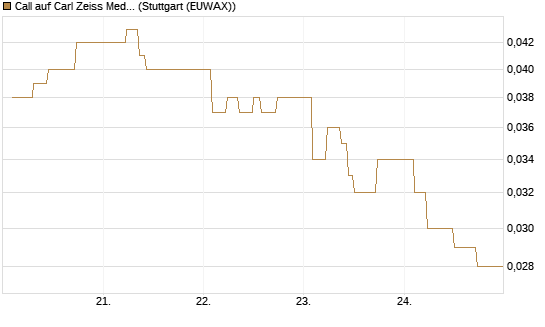 Call auf Carl Zeiss Meditec [BNP Paribas Emissions- und Handelsges.] Chart