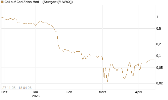 Call auf Carl Zeiss Meditec [BNP Paribas Emissions- und Handelsges.] Chart