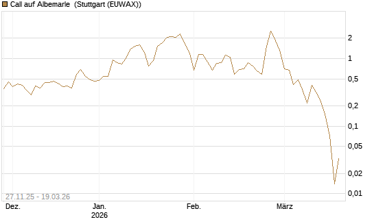 Call auf Albemarle [BNP Paribas Emissions- und Handelsges.] Chart