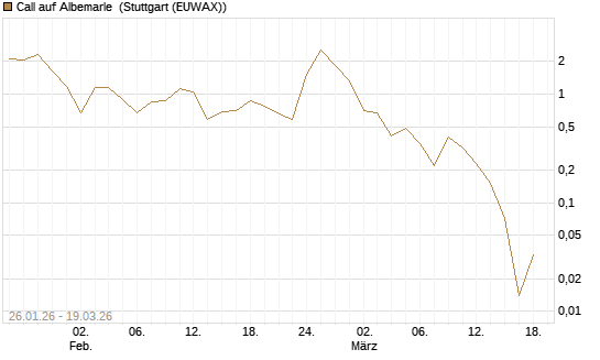 Call auf Albemarle [BNP Paribas Emissions- und Handelsges.] Chart