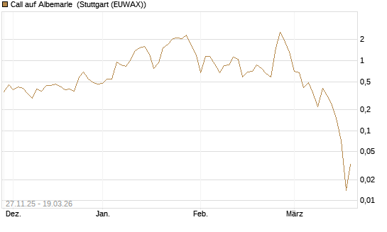 Call auf Albemarle [BNP Paribas Emissions- und Handelsges.] Chart