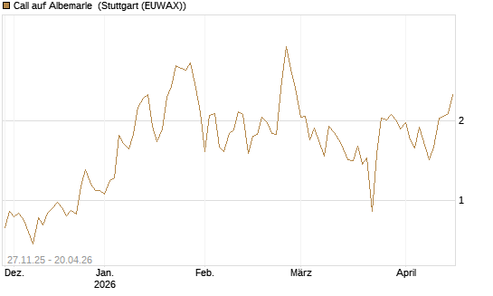 Call auf Albemarle [BNP Paribas Emissions- und Handelsges.] Chart