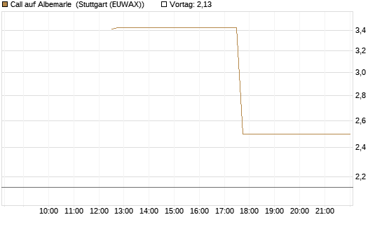 Call auf Albemarle [BNP Paribas Emissions- und Handelsges.] Chart