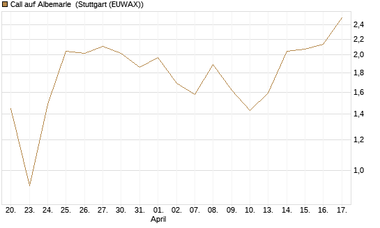 Call auf Albemarle [BNP Paribas Emissions- und Handelsges.] Chart