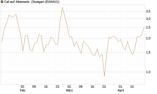 Call auf Albemarle [BNP Paribas Emissions- und Handelsges.] Chart