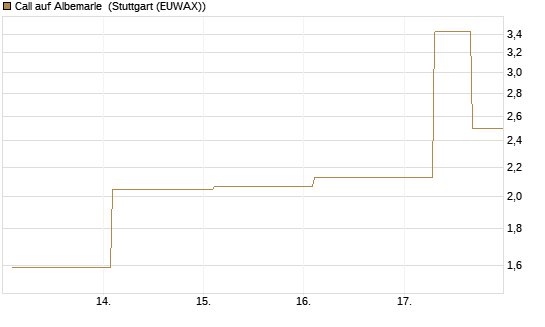 Call auf Albemarle [BNP Paribas Emissions- und Handelsges.] Chart