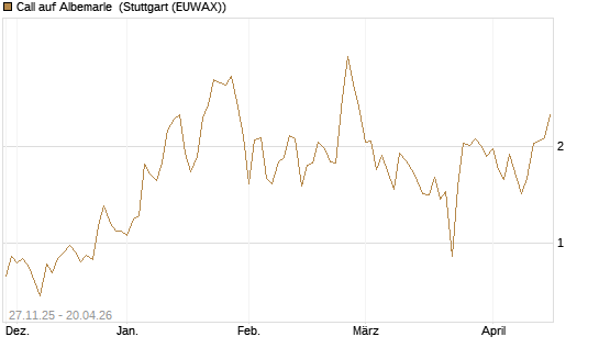 Call auf Albemarle [BNP Paribas Emissions- und Handelsges.] Chart