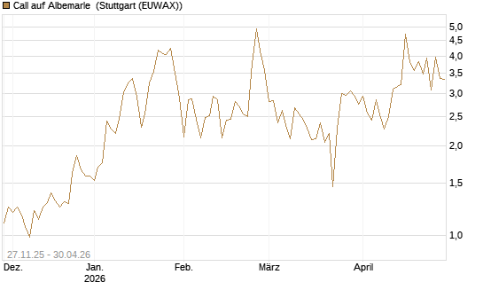 Call auf Albemarle [BNP Paribas Emissions- und Handelsges.] Chart