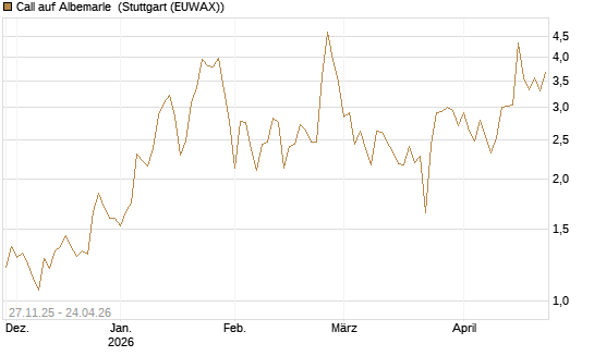 Call auf Albemarle [BNP Paribas Emissions- und Handelsges.] Chart