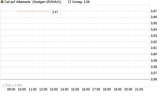 Call auf Albemarle [BNP Paribas Emissions- und Handelsges.] Chart