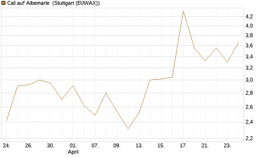 Call auf Albemarle [BNP Paribas Emissions- und Handelsges.] Chart