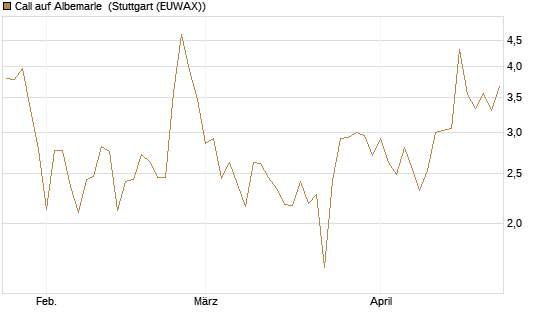 Call auf Albemarle [BNP Paribas Emissions- und Handelsges.] Chart