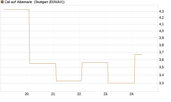 Call auf Albemarle [BNP Paribas Emissions- und Handelsges.] Chart