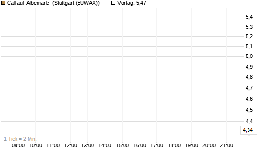 Call auf Albemarle [BNP Paribas Emissions- und Handelsges.] Chart