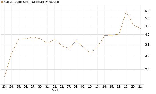 Call auf Albemarle [BNP Paribas Emissions- und Handelsges.] Chart