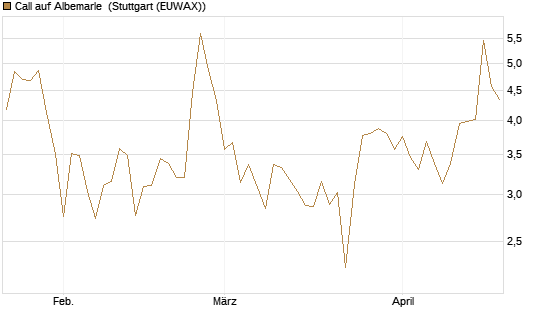 Call auf Albemarle [BNP Paribas Emissions- und Handelsges.] Chart