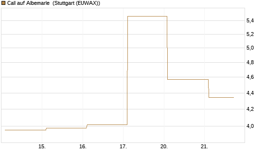 Call auf Albemarle [BNP Paribas Emissions- und Handelsges.] Chart