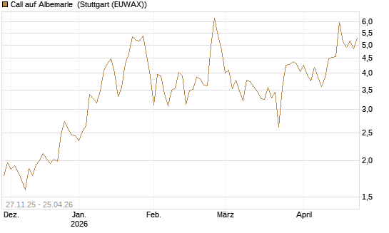 Call auf Albemarle [BNP Paribas Emissions- und Handelsges.] Chart