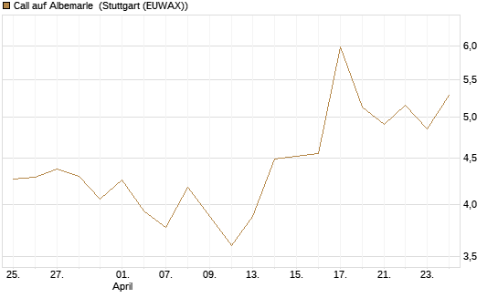 Call auf Albemarle [BNP Paribas Emissions- und Handelsges.] Chart