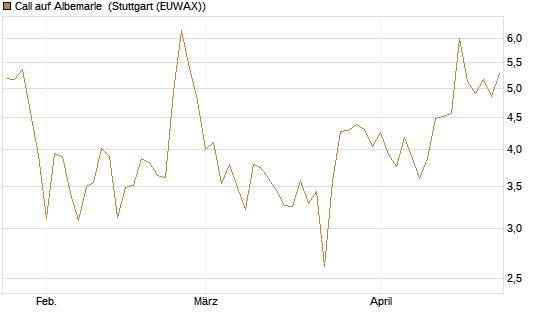Call auf Albemarle [BNP Paribas Emissions- und Handelsges.] Chart