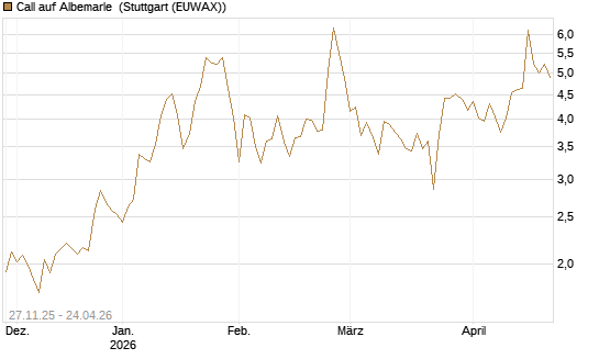 Call auf Albemarle [BNP Paribas Emissions- und Handelsges.] Chart