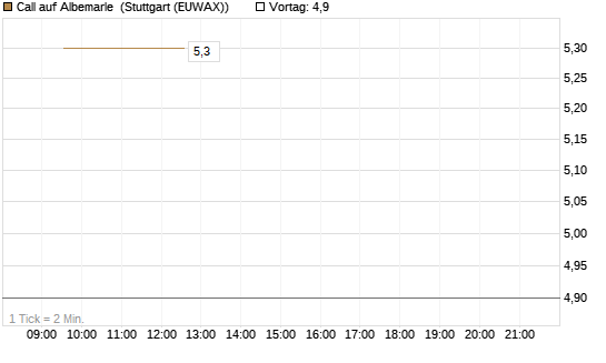 Call auf Albemarle [BNP Paribas Emissions- und Handelsges.] Chart