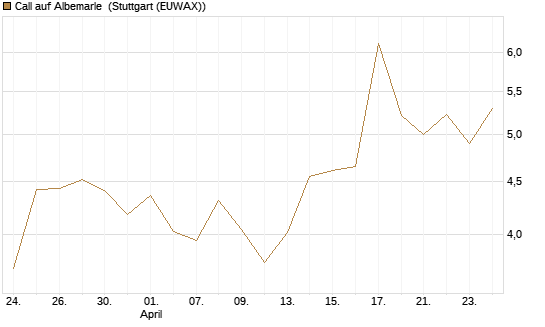 Call auf Albemarle [BNP Paribas Emissions- und Handelsges.] Chart