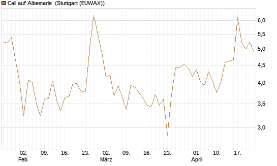 Call auf Albemarle [BNP Paribas Emissions- und Handelsges.] Chart