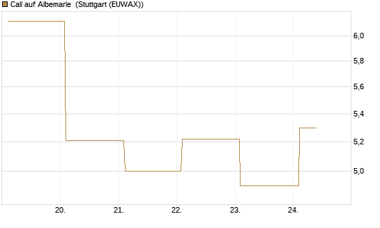 Call auf Albemarle [BNP Paribas Emissions- und Handelsges.] Chart