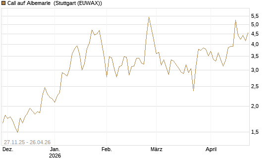 Call auf Albemarle [BNP Paribas Emissions- und Handelsges.] Chart