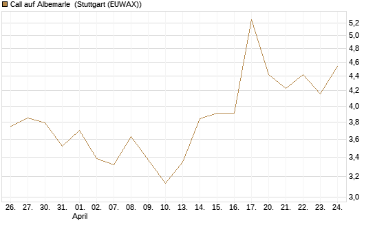 Call auf Albemarle [BNP Paribas Emissions- und Handelsges.] Chart