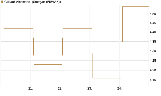 Call auf Albemarle [BNP Paribas Emissions- und Handelsges.] Chart