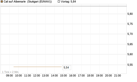 Call auf Albemarle [BNP Paribas Emissions- und Handelsges.] Chart