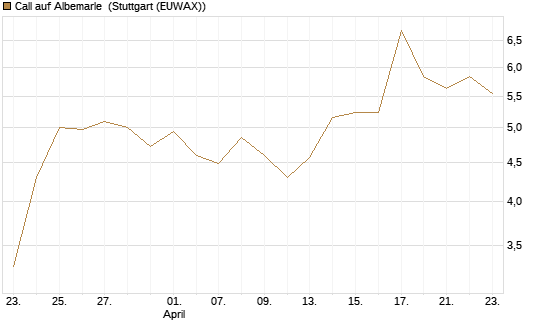 Call auf Albemarle [BNP Paribas Emissions- und Handelsges.] Chart
