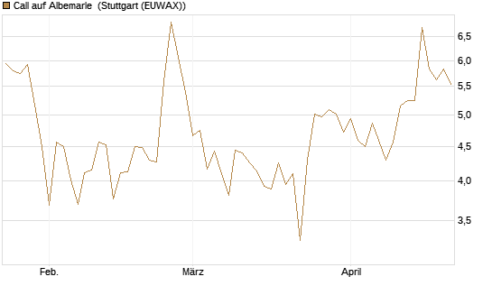 Call auf Albemarle [BNP Paribas Emissions- und Handelsges.] Chart