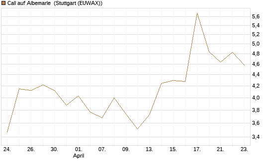 Call auf Albemarle [BNP Paribas Emissions- und Handelsges.] Chart