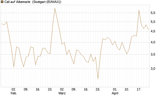 Call auf Albemarle [BNP Paribas Emissions- und Handelsges.] Chart