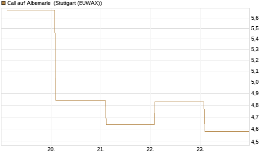 Call auf Albemarle [BNP Paribas Emissions- und Handelsges.] Chart