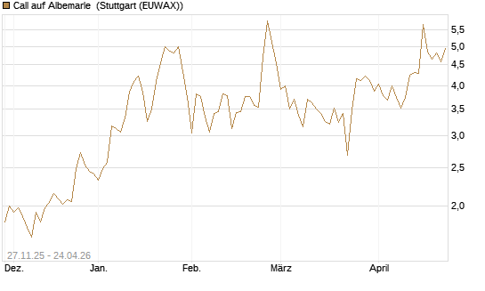 Call auf Albemarle [BNP Paribas Emissions- und Handelsges.] Chart