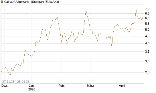 Call auf Albemarle [BNP Paribas Emissions- und Handelsges.] Chart