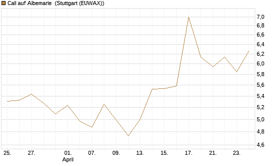 Call auf Albemarle [BNP Paribas Emissions- und Handelsges.] Chart