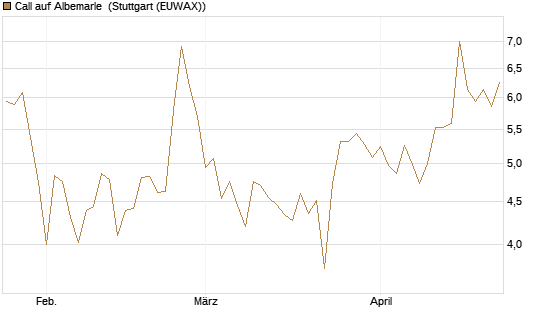Call auf Albemarle [BNP Paribas Emissions- und Handelsges.] Chart