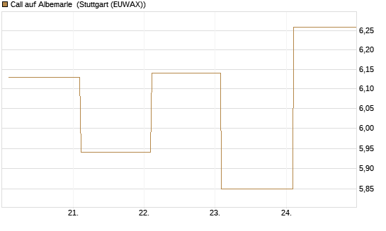 Call auf Albemarle [BNP Paribas Emissions- und Handelsges.] Chart