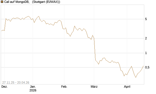 Call auf MongoDB,  [BNP Paribas Emissions- und Handelsges.] Chart