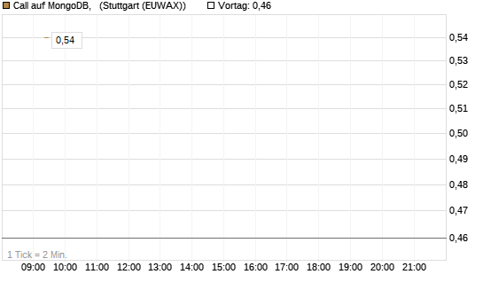 Call auf MongoDB,  [BNP Paribas Emissions- und Handelsges.] Chart
