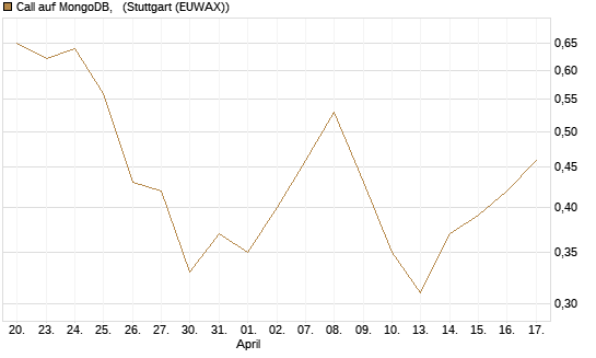 Call auf MongoDB,  [BNP Paribas Emissions- und Handelsges.] Chart