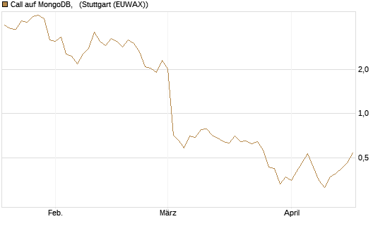 Call auf MongoDB,  [BNP Paribas Emissions- und Handelsges.] Chart